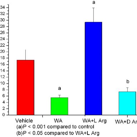 A Effect Of Pretreatment With L Or D Arginine 100 Mg Kg I P 60 Min