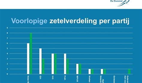 Voorlopige Uitslag Verkiezingen Waterschap De Dommel