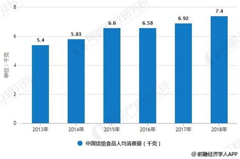 2019年中国烘焙食品行业市场现状及发展前景分析 未来人均消费量增长空间广阔前瞻趋势 前瞻产业研究院