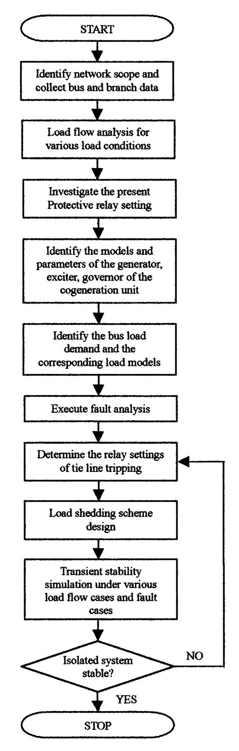 Flow Chart Of Protective Relay Setting And Load Shedding Scheme Design Download Scientific