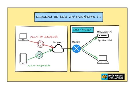 C Mo Crear Un Servidor Vpn En Una Raspberry Pi