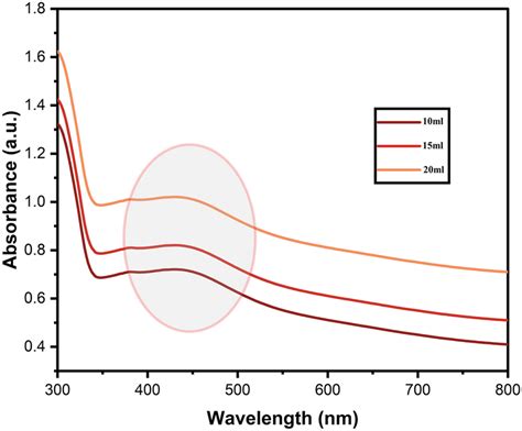 Ac Uvvisible Absorbance Spectra Of Silver Nanoparticles Using 10 Ml