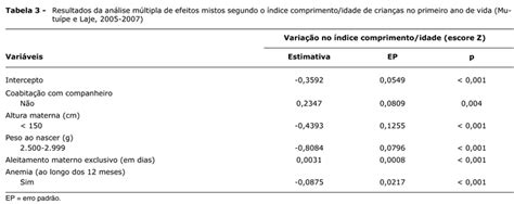 SciELO Brasil Preditores Do Crescimento Linear No Primeiro Ano De