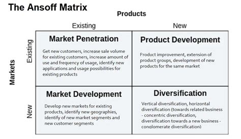 Ansoff Matrix Explained Ba Theories Business Administration