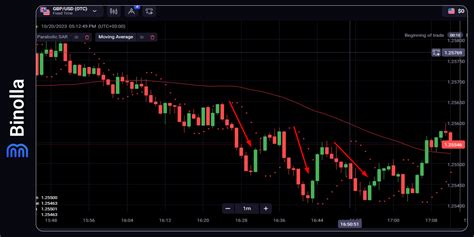 Parabolic Sar Indicator Basics Strategies Recommendations Binolla Blog