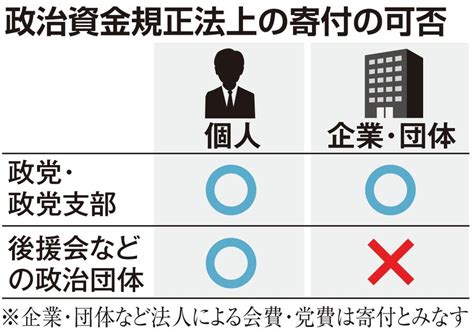 政治資金規正法 改正 Pirctantey