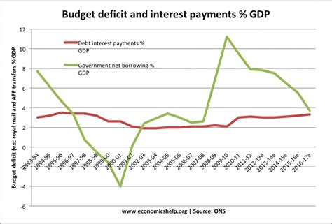 Government Borrowing And Effect On Bond Yields And Interest Payments