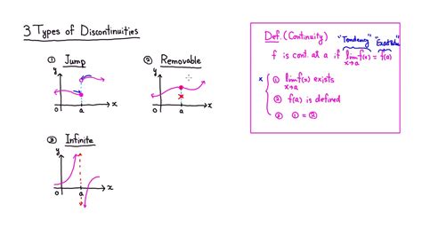 Three Types Of Discontinuities Youtube