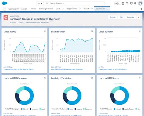 Salesforce Marketing Attribution And Campaign Management Cloudamp