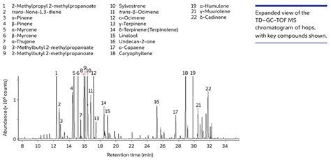 Comparison Of The Aroma Profiles Of Hops Using Dynamic Headspace Sampling