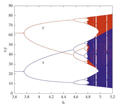 A Flip Bifurcation Diagram Of Map B The Maximum Lyapunov