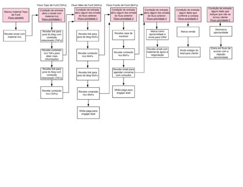 Como Criar Um Fluxo De Nutri O Base No Seu Funil De Vendas