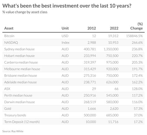 The Best Performing Assets Over The Last 10 Years Your Money And Your Life