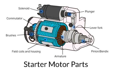 Starter Motor Diagram Parts Working Types And Uses [pdf]