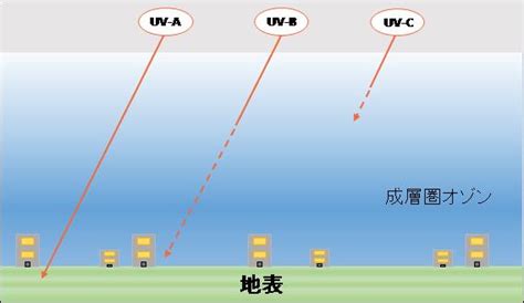 紫外線は3種類！uvaとuvbとuvcの特徴と違いは？ エイジングケアを本気で学ぶ情報サイト｜ナールスエイジングケアアカデミー