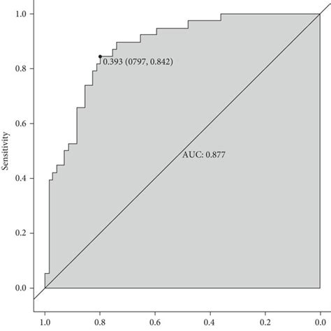 Roc Curve Of Independent Risk Factors Download Scientific Diagram