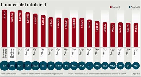 Statali Aumenti Stipendi A Maggio Fino A Euro Lordi Mensili In