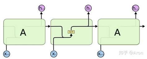 循环神经网络RNN LSTM推导及实现 知乎