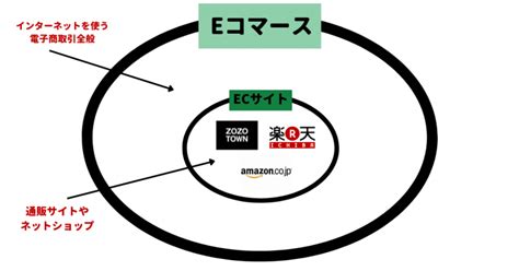 【2024年最新】eコマースとは？ecサイトとの違いや導入方法をわかりやすく徹底解説！ Ec支援サービス「マイナビd2c」