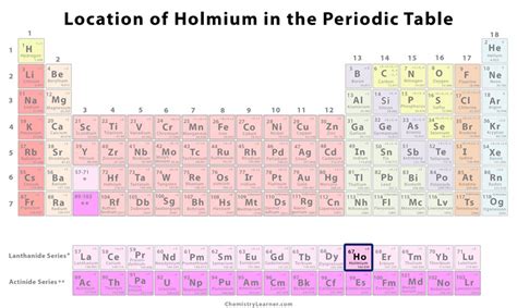 Holmium Facts, Symbol, Discovery, Properties, Uses