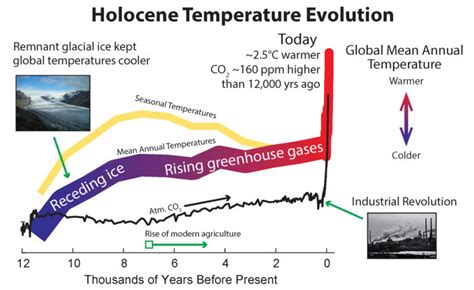 Holocene climate change mystery solved • Skeptical Science