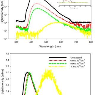 A Logarithmic Linear Plots Of Electroluminescence Intensity And B