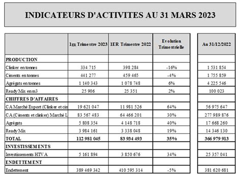 Carthage Cement Réalise Un Chiffre Daffaires En Hausse De 35 Au