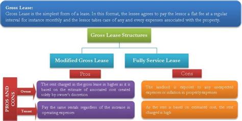 Gross Lease Structure Properties And Pros And Cons Of Gross Lease