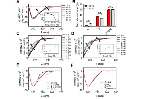 Effect of temperature and chaotropic agents on the secondary structure ...