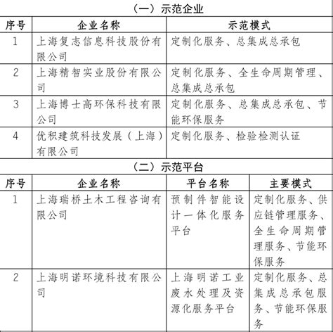 我区6家企业上榜上海市第五批服务型制造示范名单上海市杨浦区人民政府