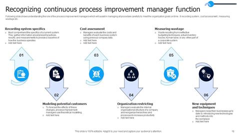 Continuous Process Improvement Powerpoint Ppt Template Bundles Ppt Example