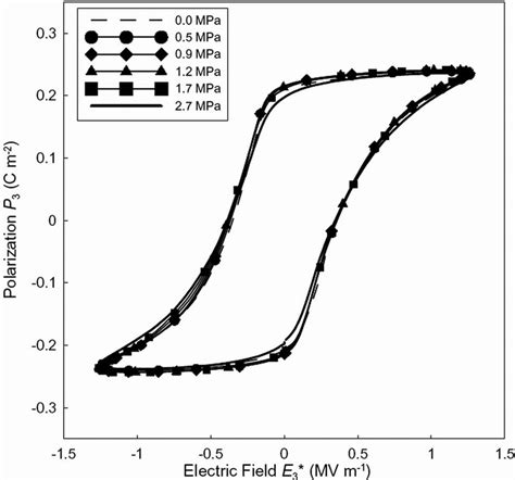 Measured Polarization Vs Electric Field Hysteresis Curves For