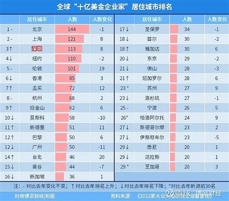 4个关键数据，看城市富裕程度腾讯新闻