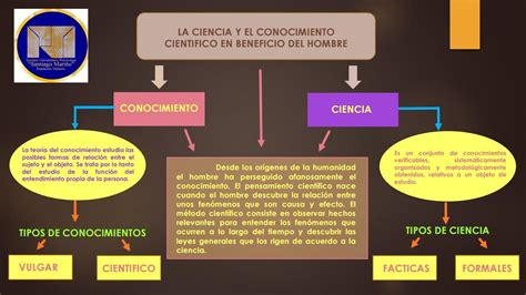 Mapa Conceptual Del Tema La Ciencia Origen Definici N Y