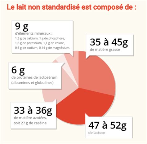 Le Lait Composition Nutritionnelle Proc D S De Fabrication Crit Res