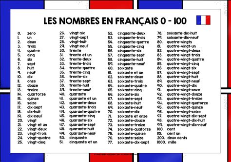 French Numbers 0 100 French Language Lessons Language Lessons