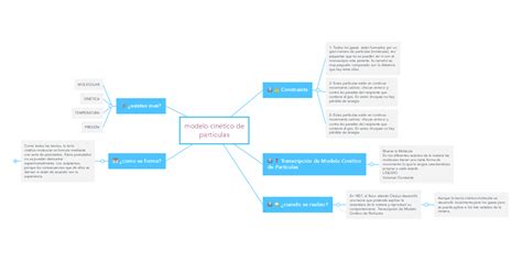 Modelo Cinético De Partículas Mindmeister Mapa Mental