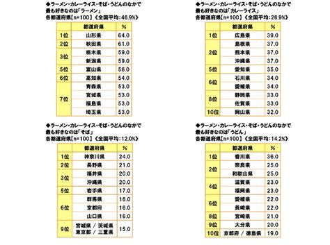 4つの国民食＜ラーメン・カレーライス・そば・うどん＞ではどれが好き？【ちょっと面白い都道府県ランキング】 Tabizine～人生に旅心を～