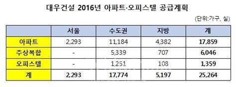 대우건설 올해도 주택공급 1위2만5000여 가구 공급 계획 화이트페이퍼