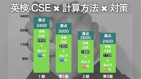 『英検®︎cseスコア』の計算方法と高いスコアの出し方 Bridgest【ブリジェスト】