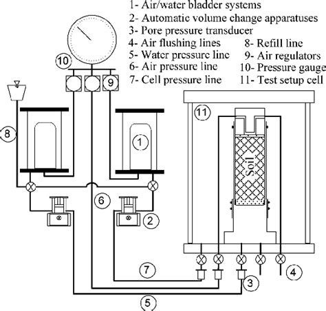 Schematic Of The Triaxial Test Device With Saturation Control