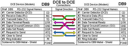 Rs232 Pinout Db9 Pinout 0 Hot Sex Picture