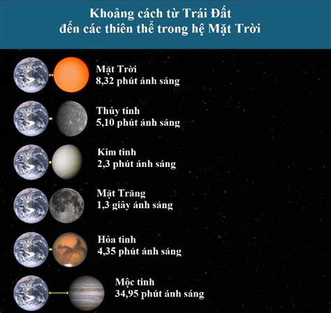 Mặt trăng cách Trái đất bao nhiêu năm ánh sáng Reference vn