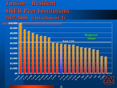 Ppt Auburn University Fy09 Budget Development And Proposed Tuition