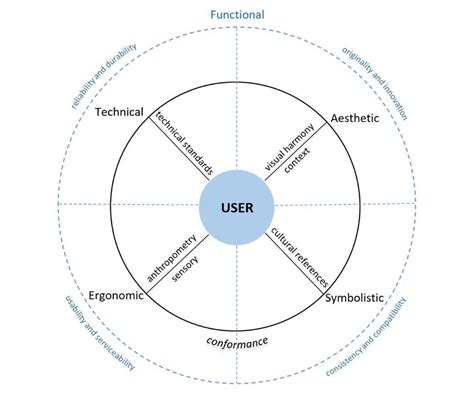 Design Assessment Dimensions Approached From The Quality Perspective Download Scientific Diagram