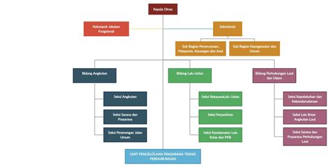Struktur Organisasi Dinas Perhubungan Kabupaten Belitung