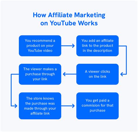 Youtube Affiliate Marketing 8 Tips To Boost Your Income Uscreen