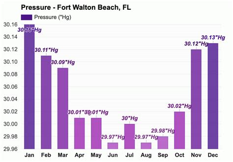 January weather - Winter 2025 - Fort Walton Beach, FL