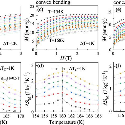 Maximal Magnetic Entropy Change Versus Magnetic Field And The Solid