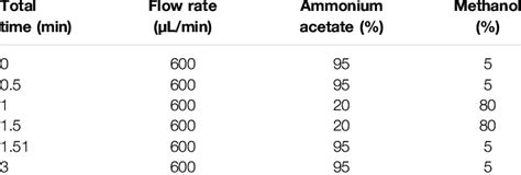 The Gradient Elution Of Mobile Phase Of Chromatography Download Scientific Diagram